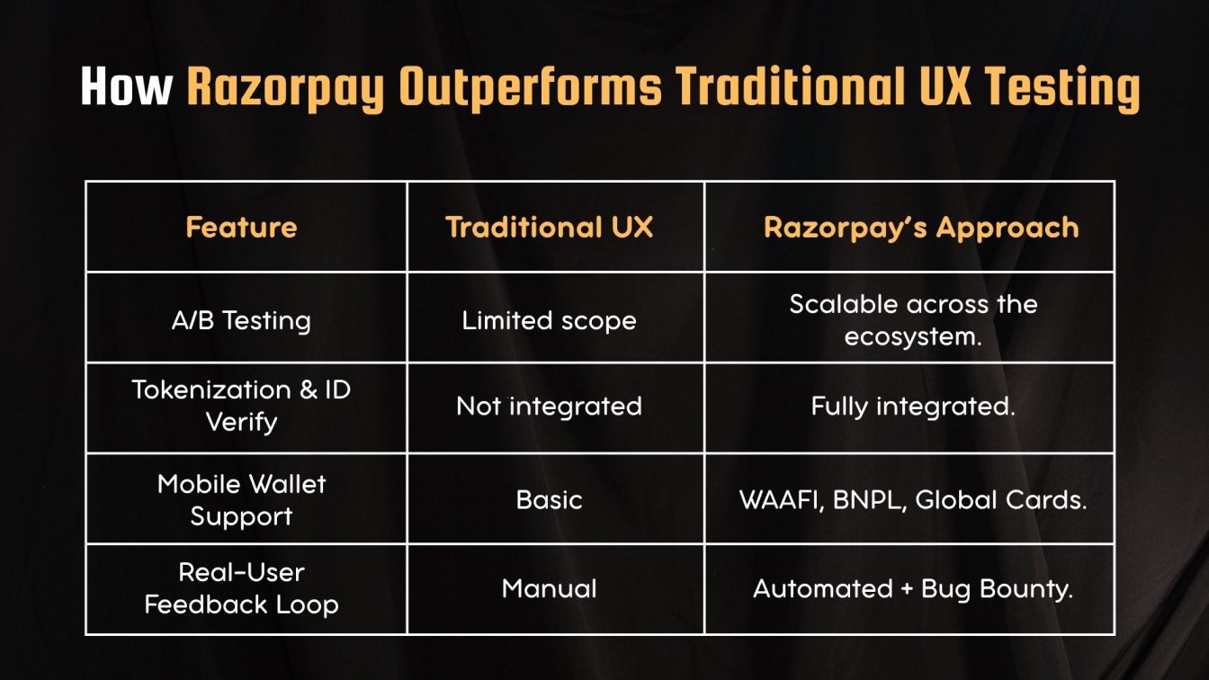 How Razorpay Outperforms Traditional UX Testing