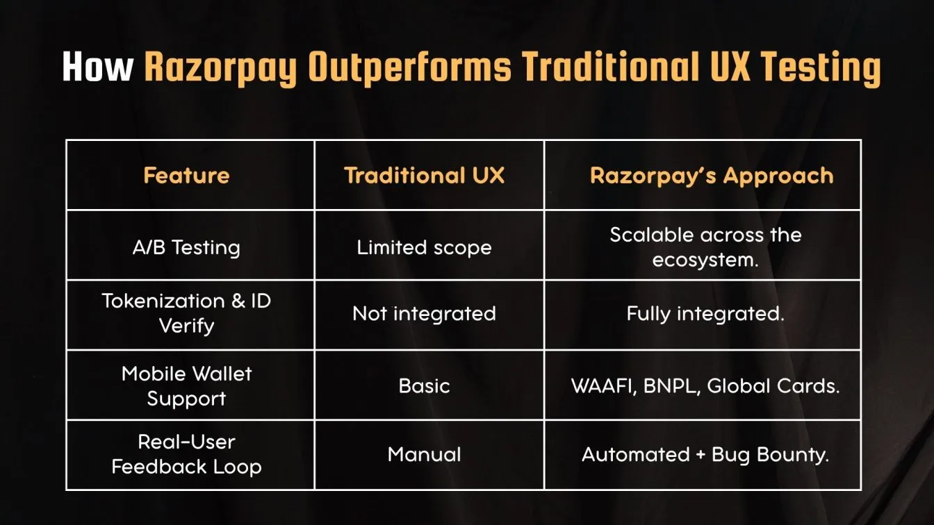 How Razorpay Outperforms Traditional UX Testing