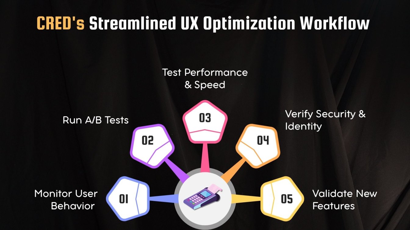 CRED's Streamlined UX Optimization Workflow