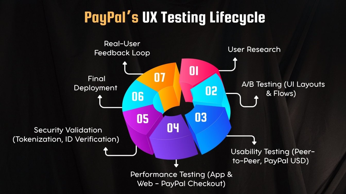 PayPal’s UX Testing Lifecycle