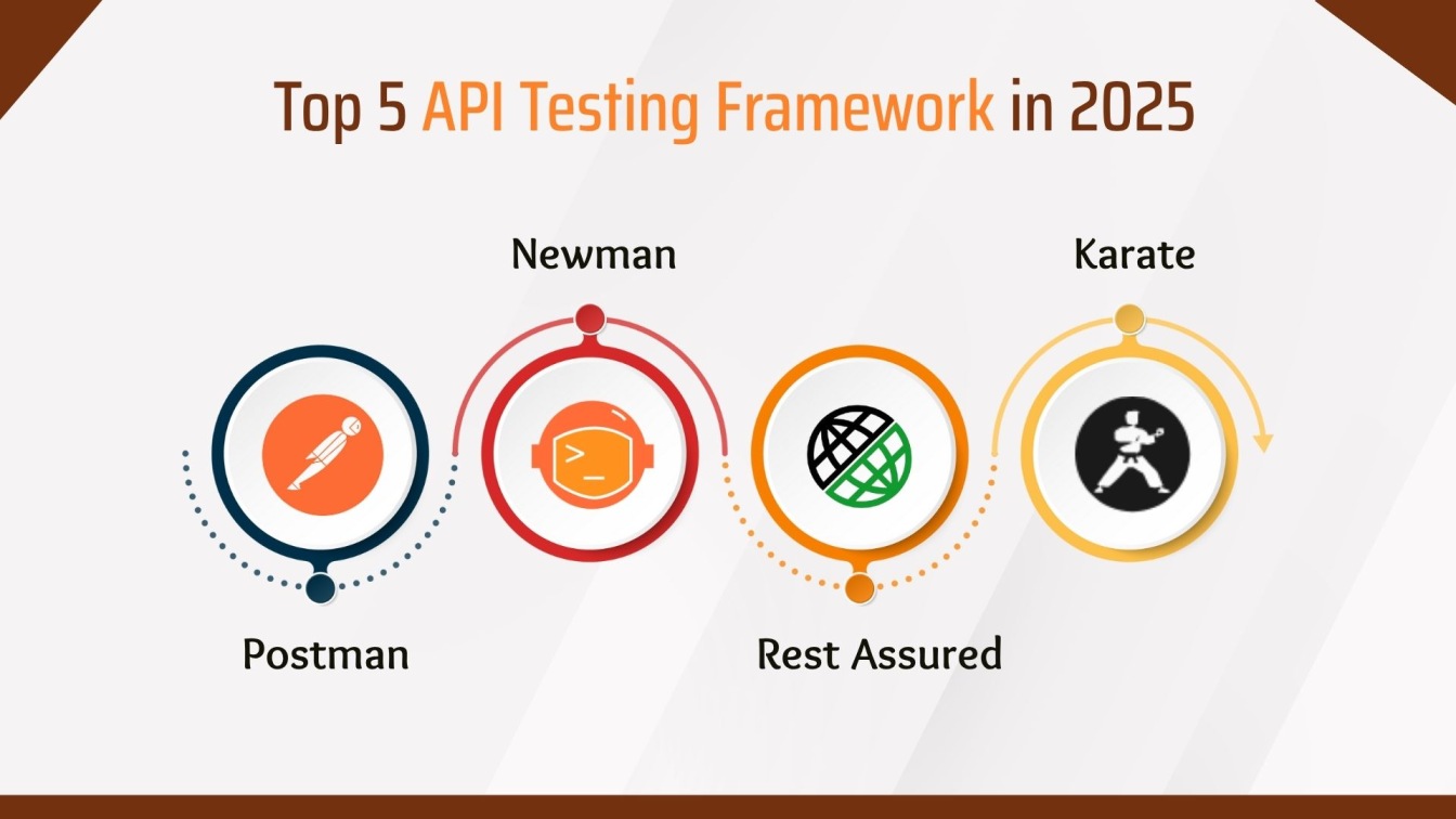 Top 5 API Testing Framework in 2025