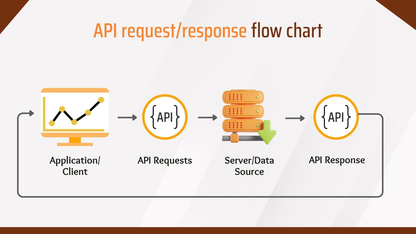 API request/response flow chart
