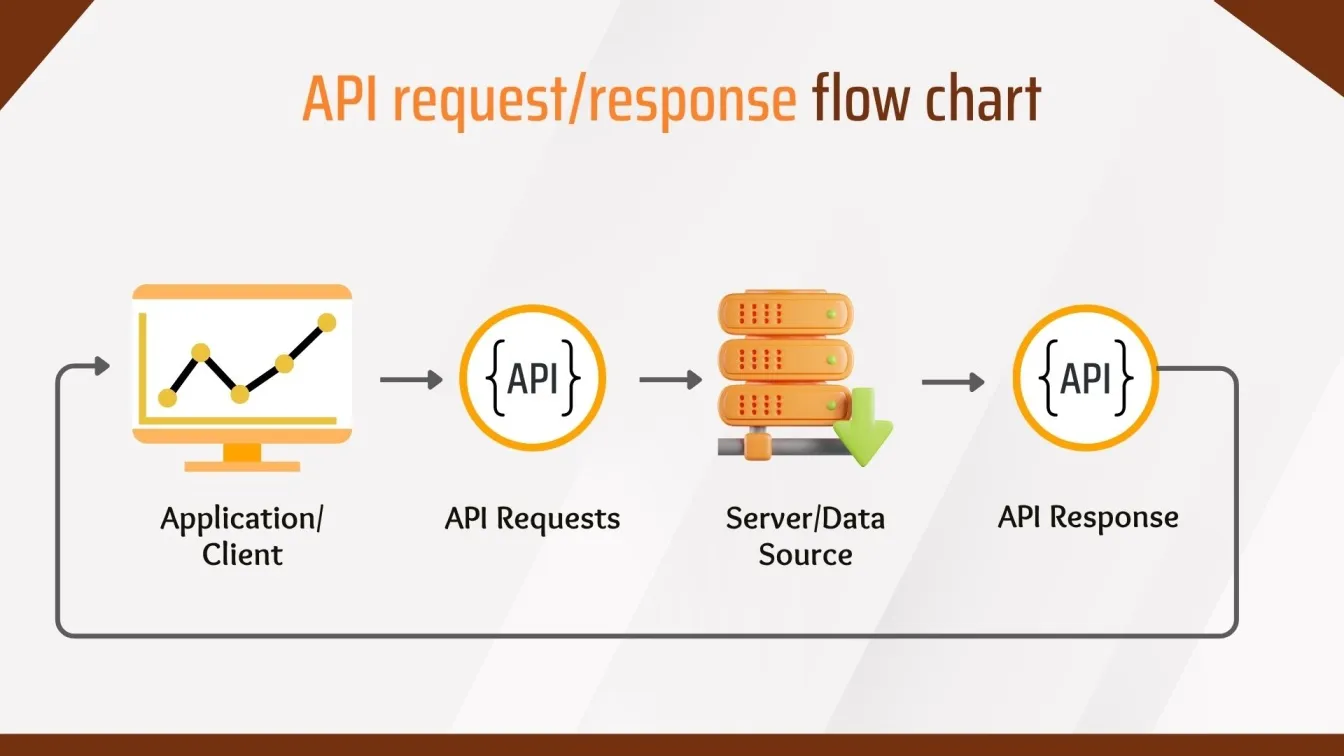 API request/response flow chart