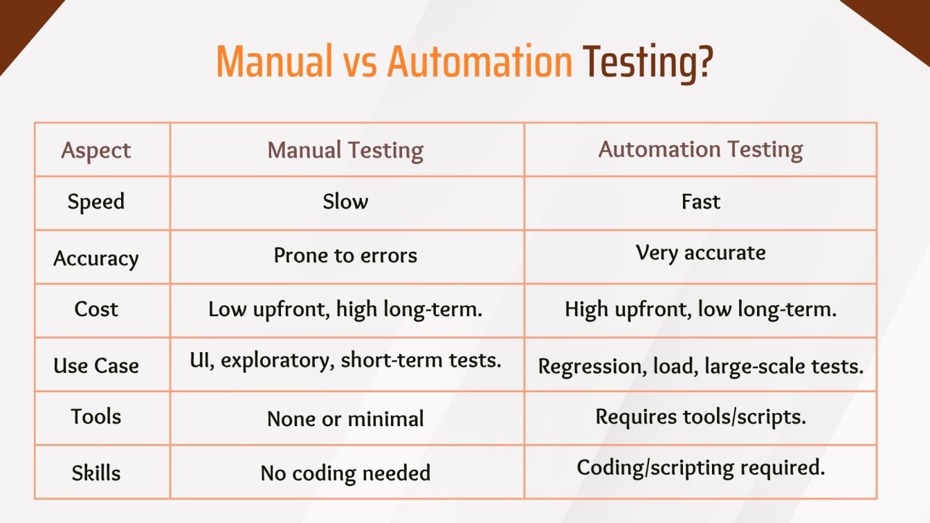 Manual vs Automation Testing?