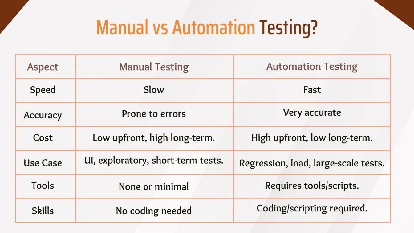 Manual vs Automation Testing? 