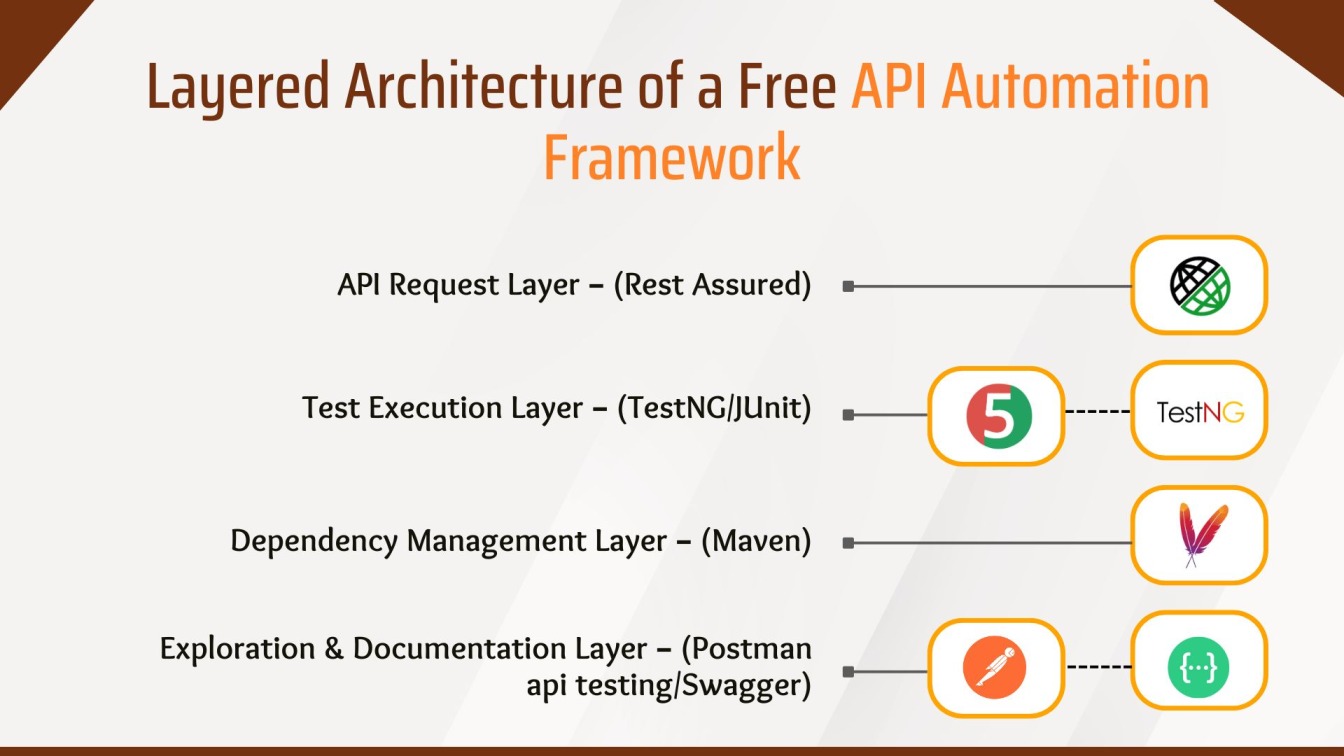 Layered Architecture of a Free API Automation Framework