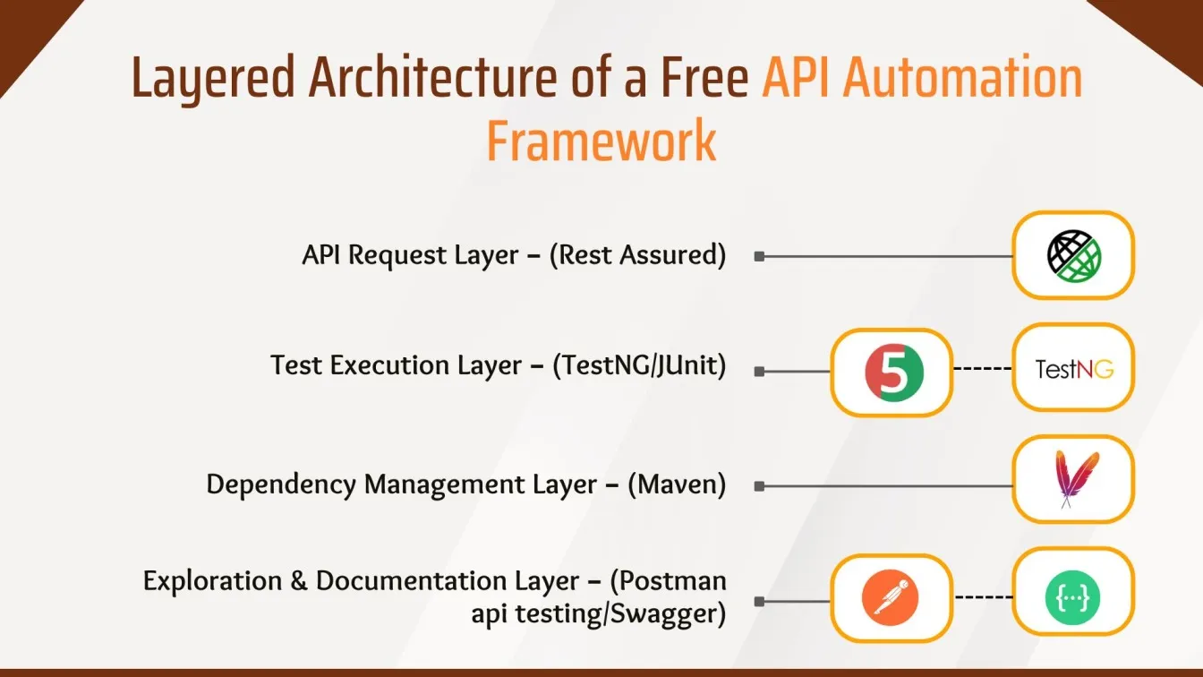 Layered Architecture of a Free API Automation Framework