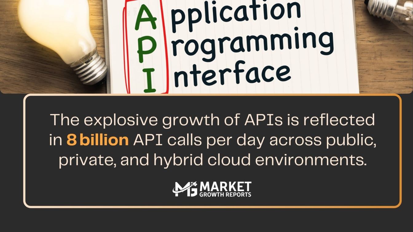 Growth in API Calls Across Cloud Environments