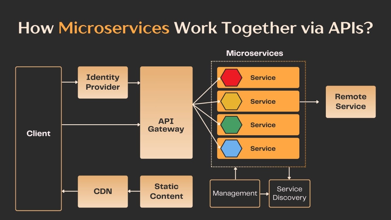How Microservices Work Together via APIs?