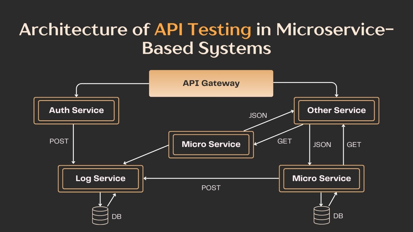 Architecture of API Testing in Microservice-Based Systems