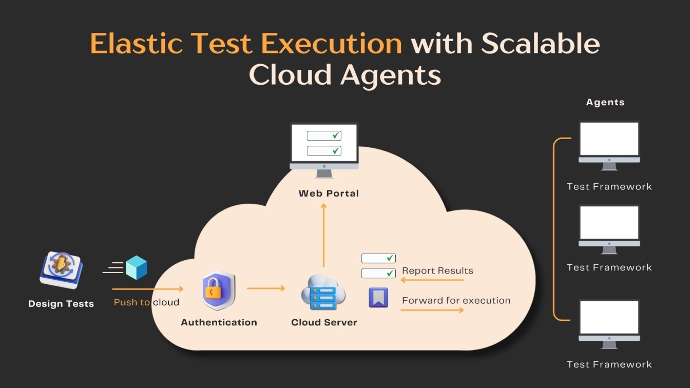Elastic Test Execution with Scalable Cloud Agents