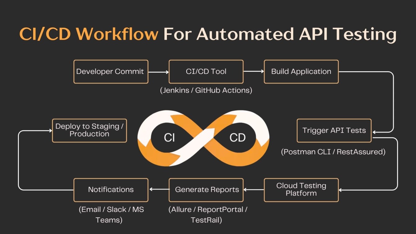 CI/CD Workflow For Automated API Testing