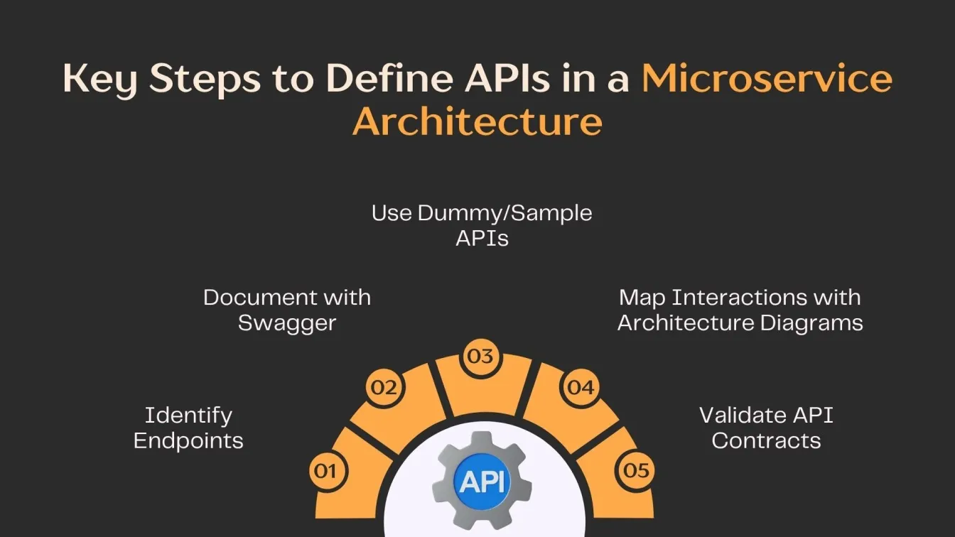 Key Steps to Define APIs in a Microservice Architecture