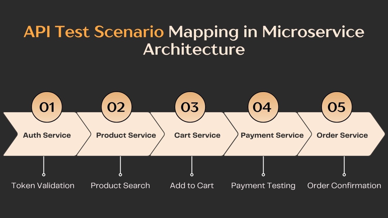 API Test Scenario Mapping in Microservice Architecture