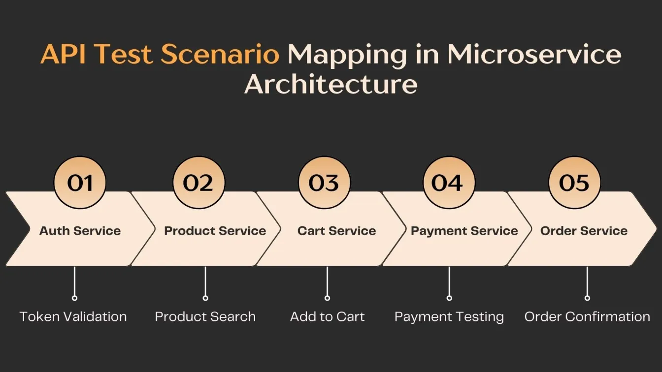 API Test Scenario Mapping in Microservice Architecture