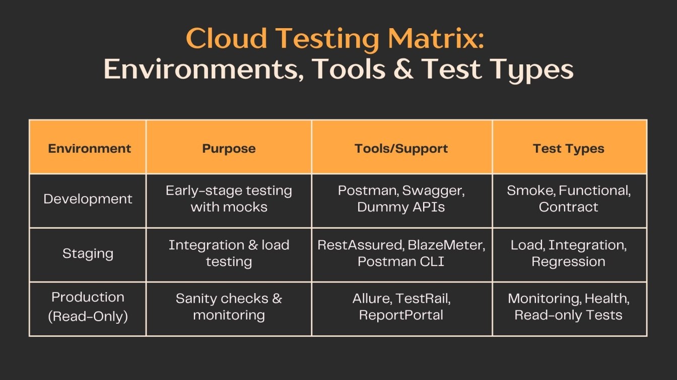 Cloud Testing Matrix: Environments, Tools & Test Types