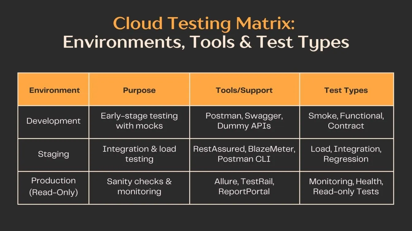Cloud Testing Matrix: Environments, Tools & Test Types