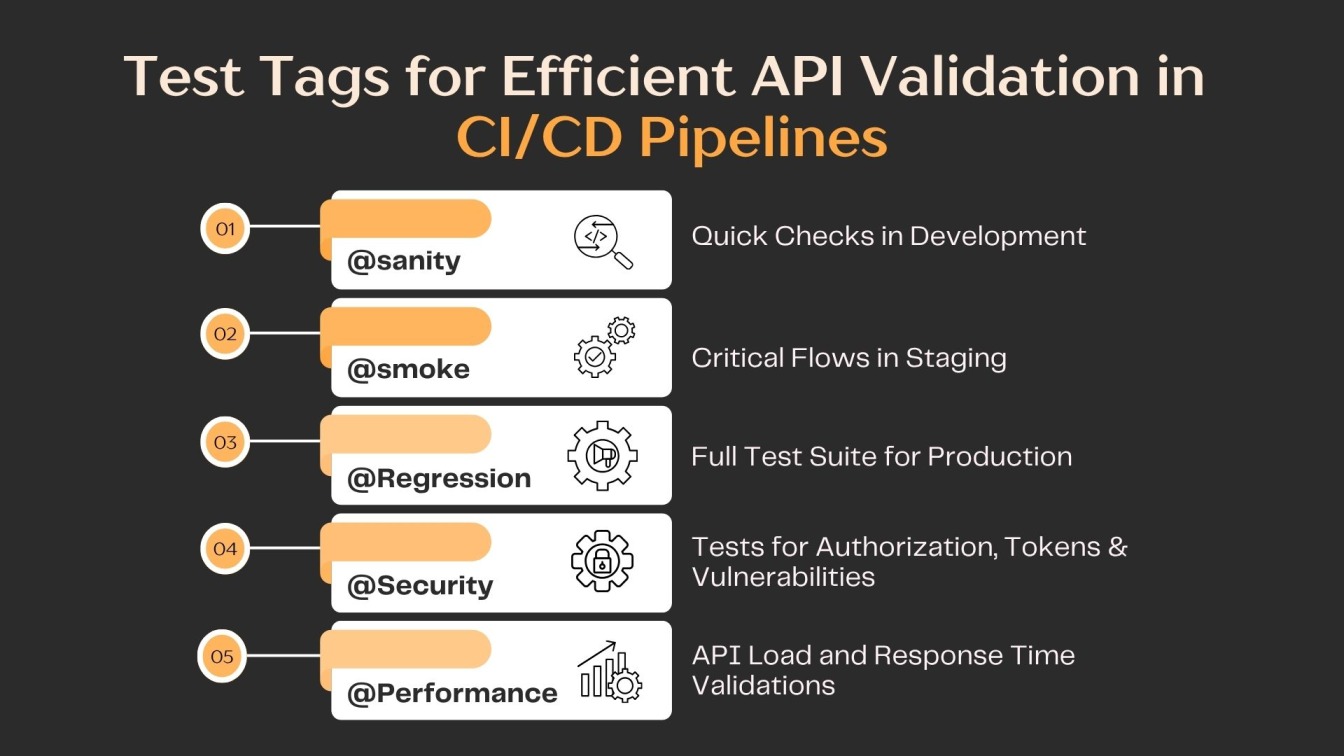Test Tags for Efficient API Validation in CI/CD Pipelines