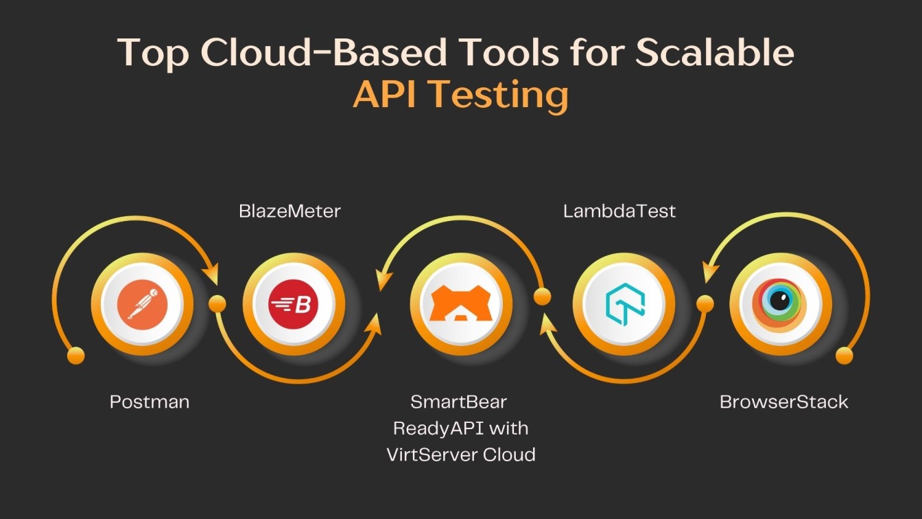 Top Cloud-Based Tools for Scalable API Testing