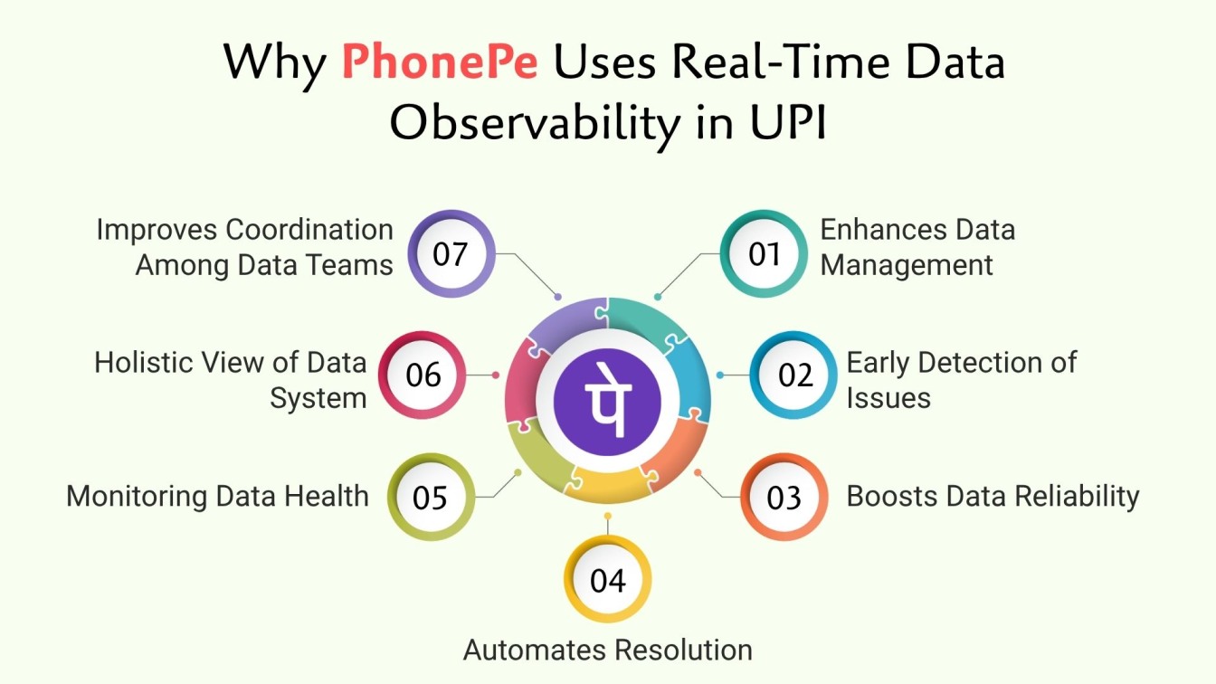 Why PhopePe Uses Real-Time Data Observability in UPI