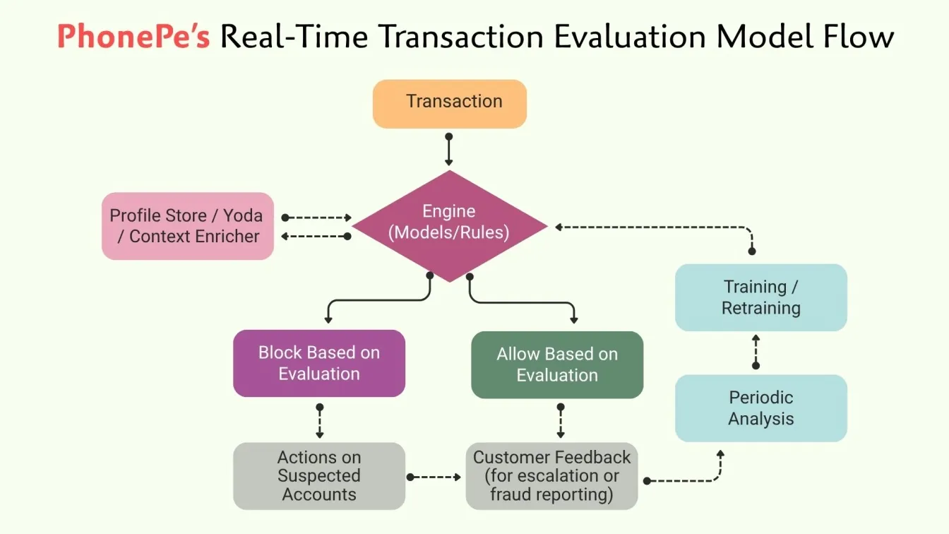 PhonePe’s Real-Time Transaction Evaluation Model Flow