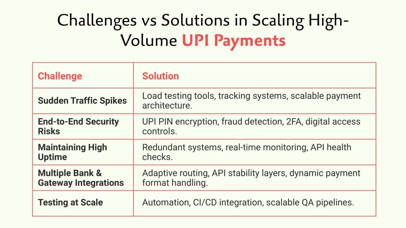 Challenges vs. Solutions in Scaling High-Volume UPI Payments