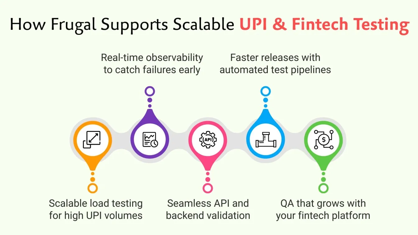 How Frugal Supports Scalable UPI & Fintech Testing