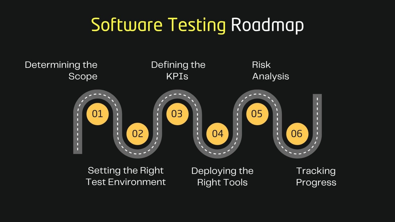 Software Testing Roadmap