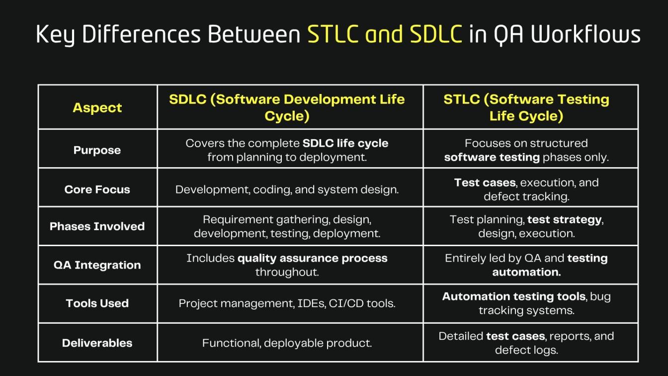 Key Differences Between STLC and SDLC in QA Workflows