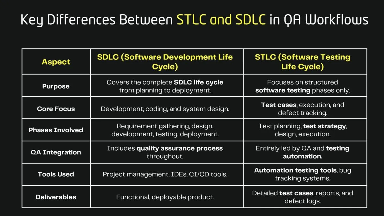 Key Differences Between STLC and SDLC in QA Workflows