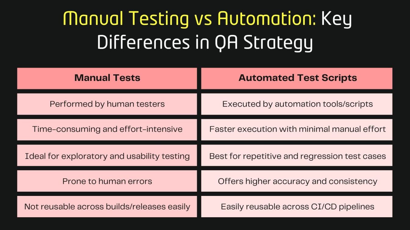 Manual Testing vs Automation: Key Differences in QA Strategy