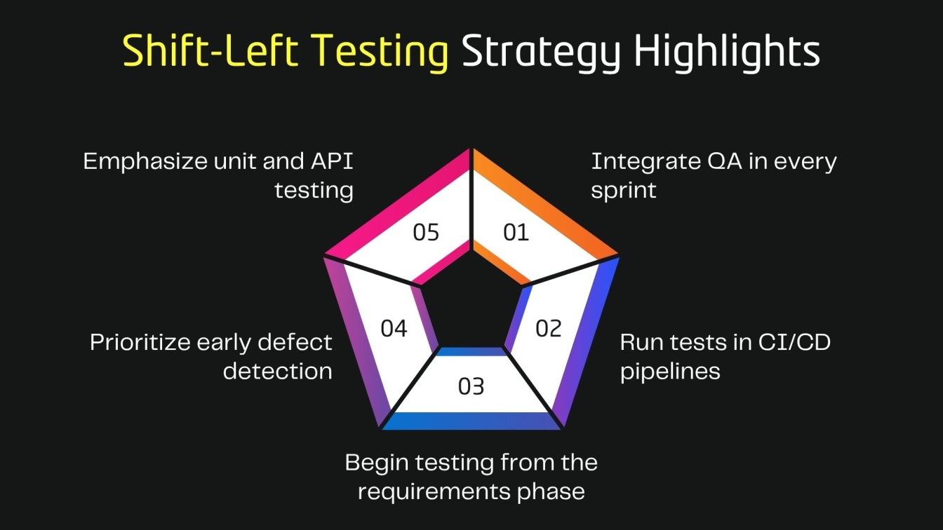 Shift-Left Testing Strategy Highlights