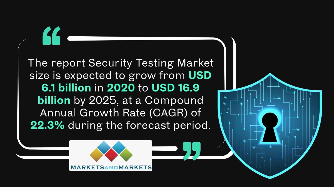 Growth of the Security Testing Market (2020–2025)
