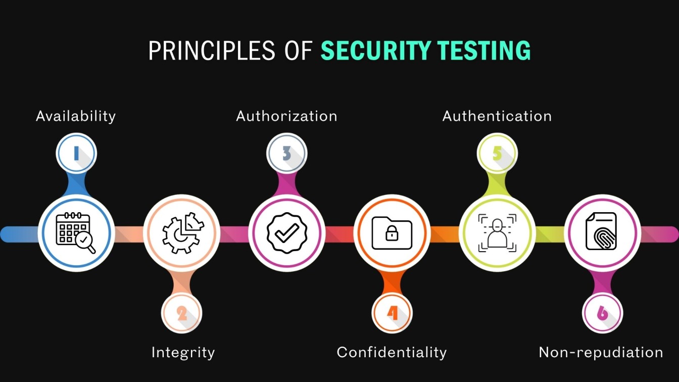 Principles of Security Testing