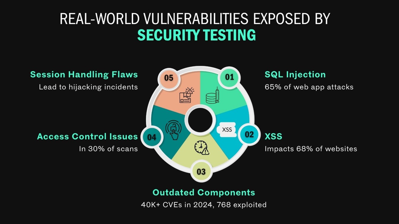 Real-World Vulnerabilities Exposed by Security Testing