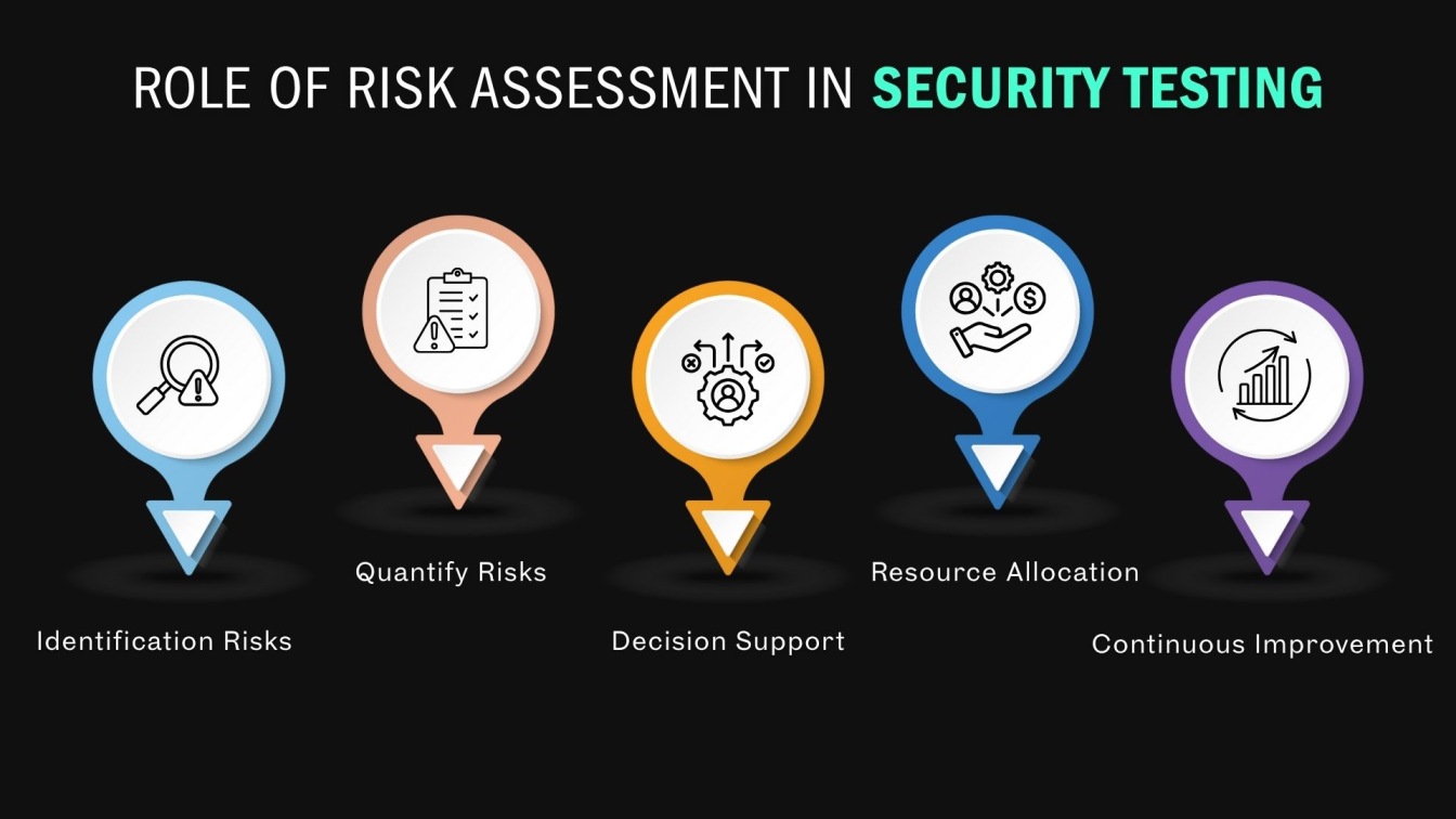 Role of risk assessment in security testing.