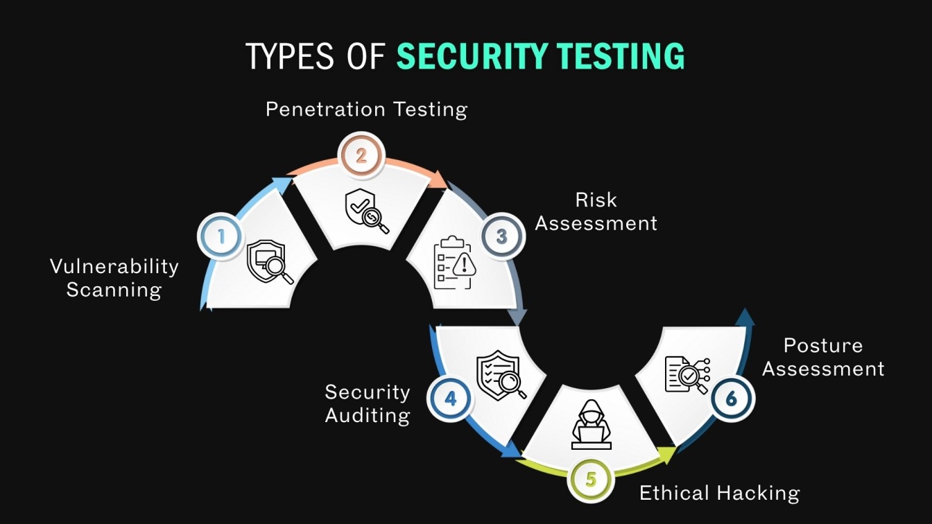 Types of security testing