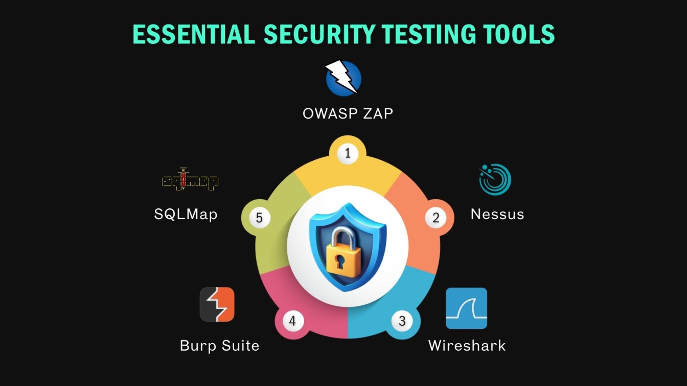 Essential Security Testing Tools