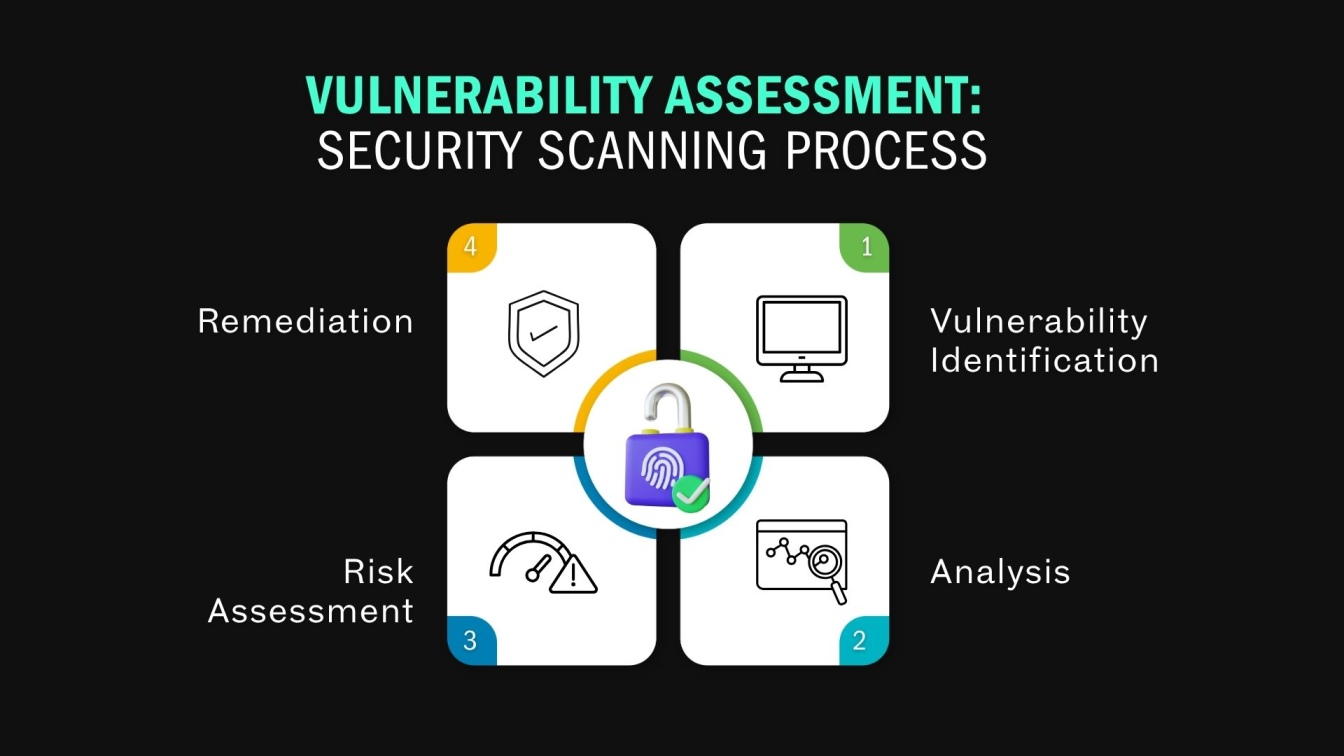 Vulnerability assessment: Security scanning process