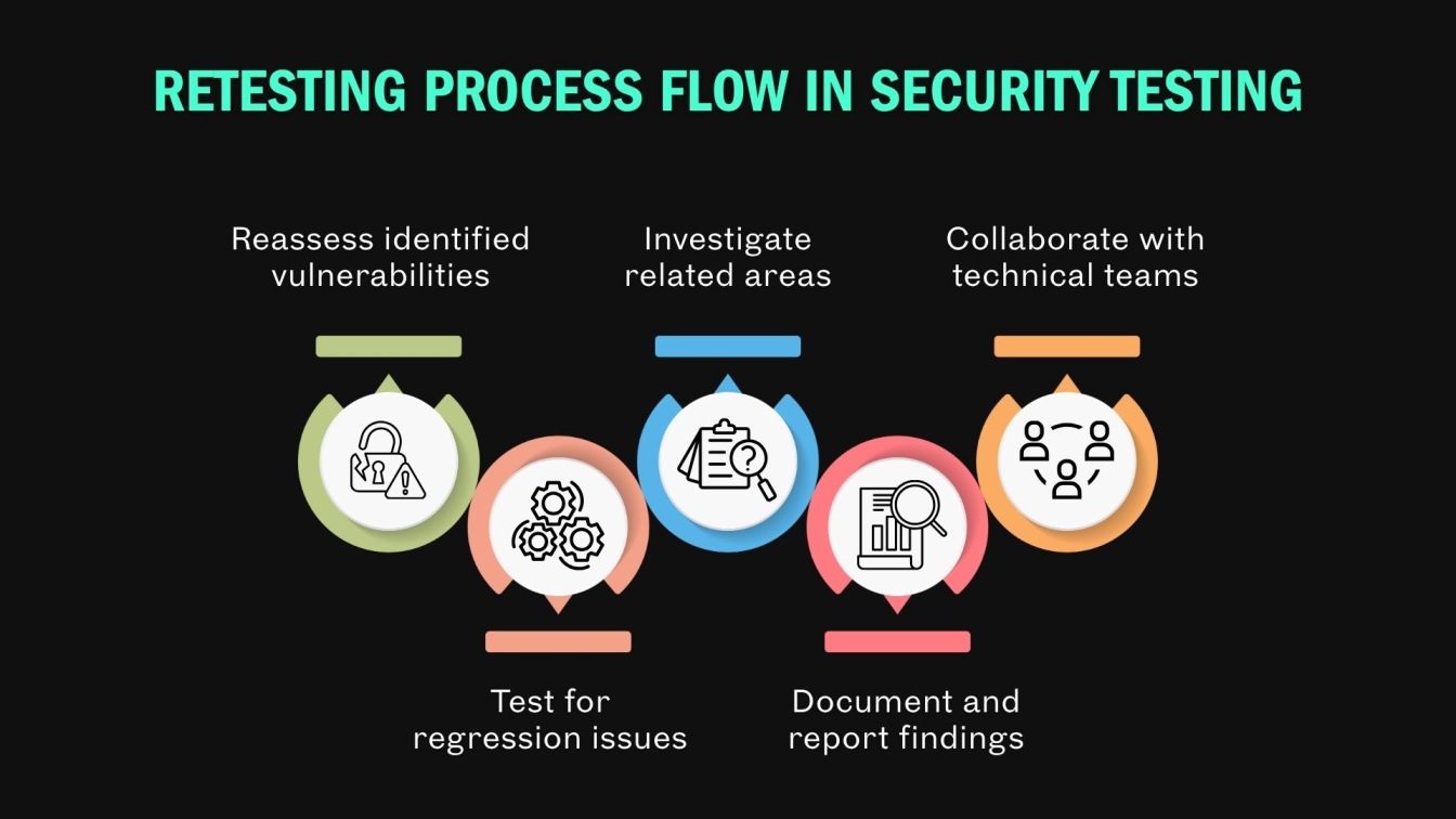 Retesting Process Flow in Security Testing
