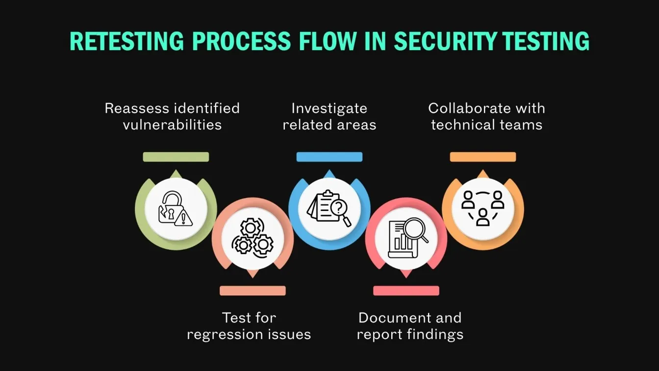 Retesting Process Flow in Security Testing