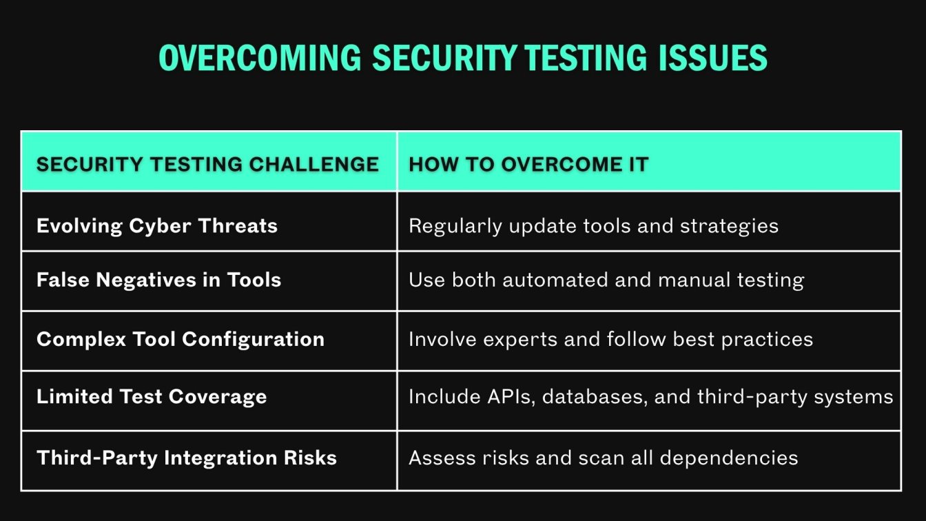 Overcoming Security Testing Issues