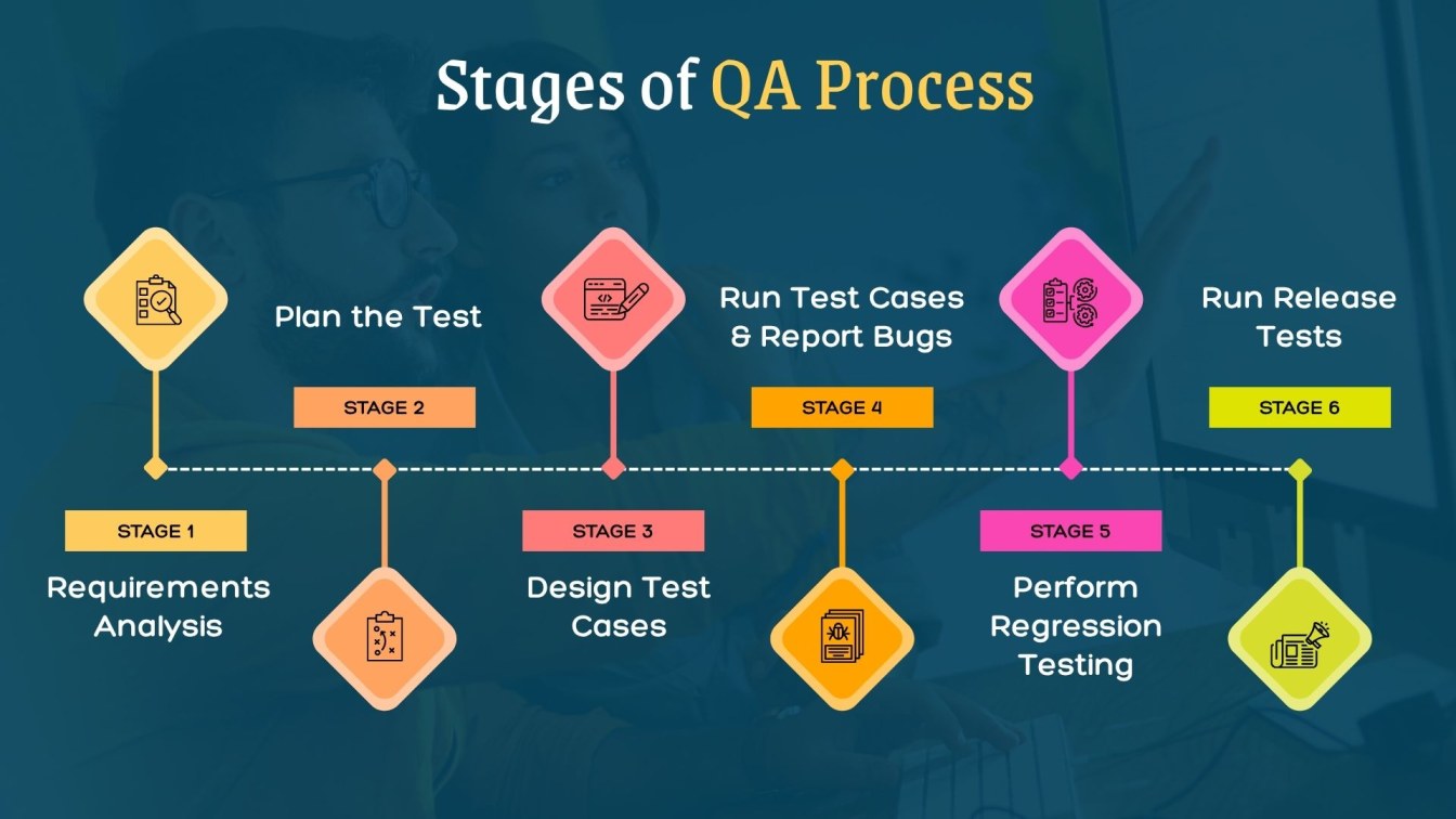 Stages of QA Process