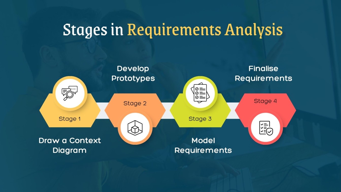 Stages in Requirements Analysis