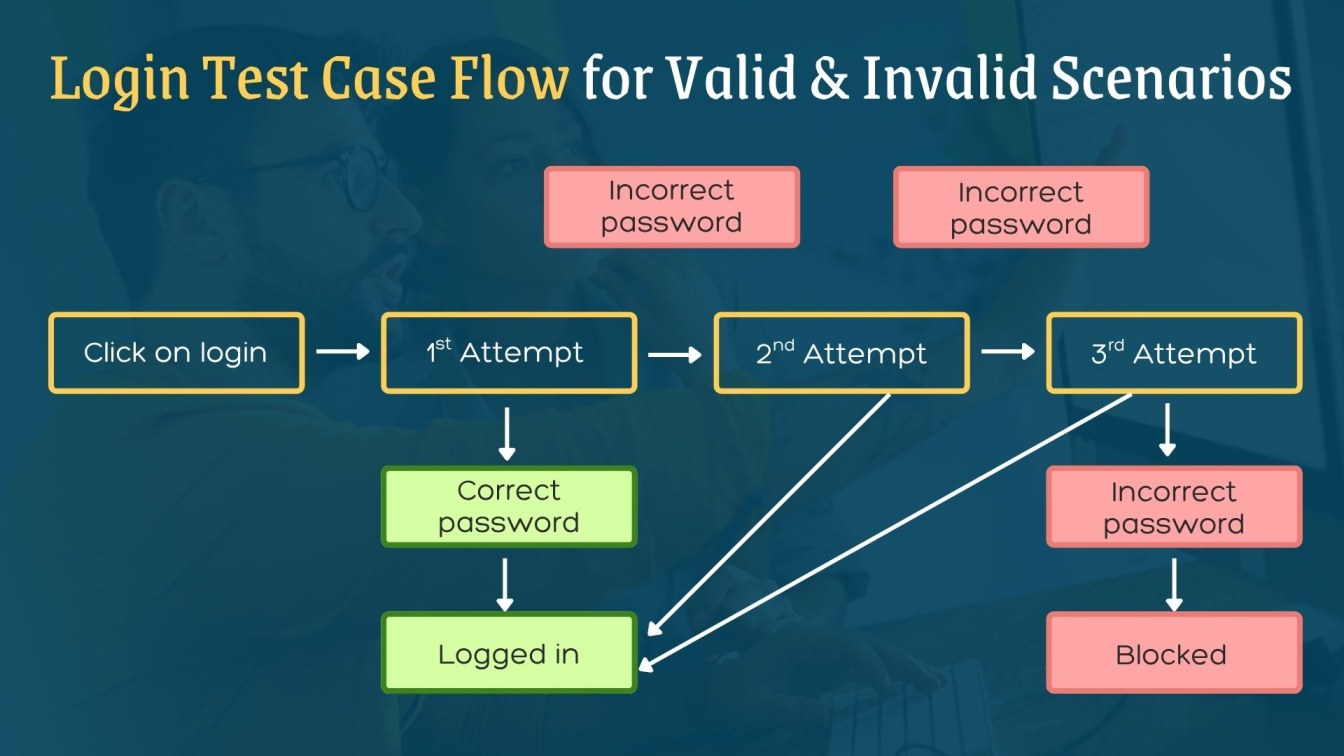 Login Test Case Flow for Valid and Invalid Scenarios