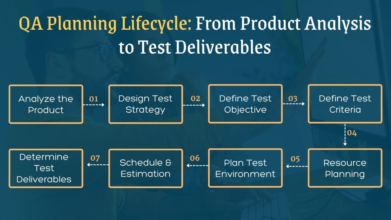 QA Planning Lifecycle: From Product Analysis to Test Deliverables