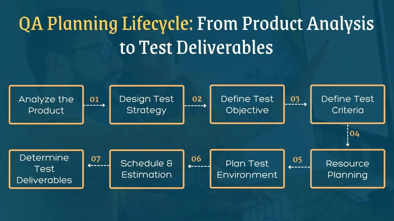 QA Planning Lifecycle: From Product Analysis to Test Deliverables