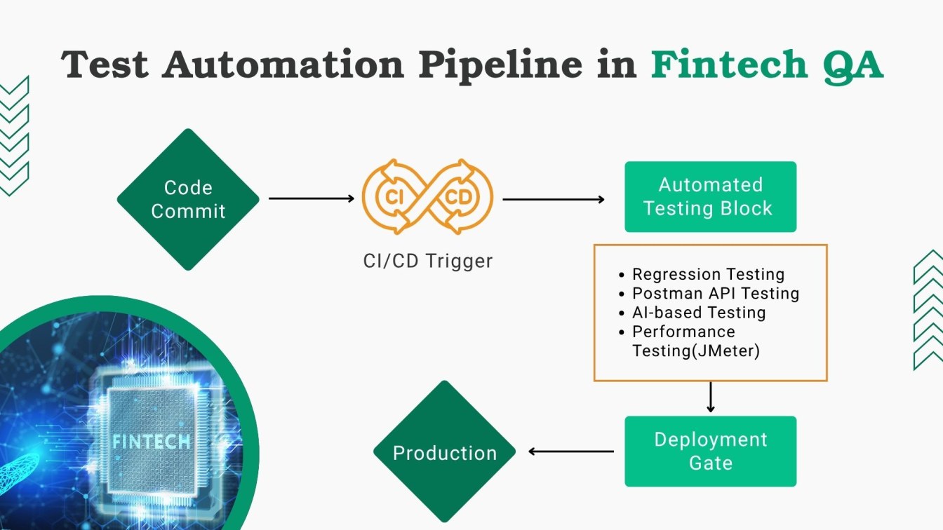 Test Automation Pipeline in Fintech QA