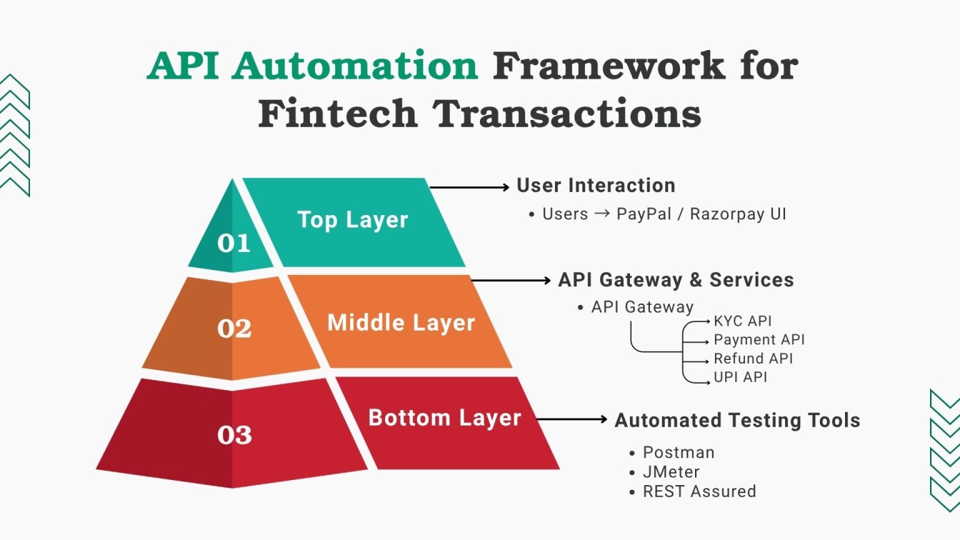 API Automation Framework for Fintech Transactions