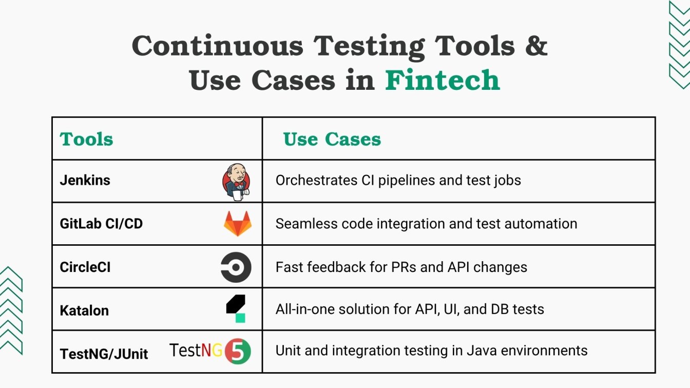 Continuous Testing Tools & Use Cases in Fintech